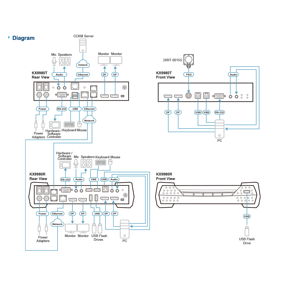 ATEN 5K DisplayPort Dual Display KVM over IP Receiver