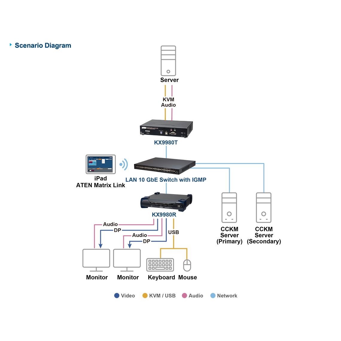 ATEN 5K DisplayPort Dual Display KVM over IP Receiver